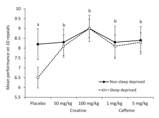 Even modest, sustained sleep restriction erodes measurable performance — while self-rated sleepiness lags well behind the real decline.